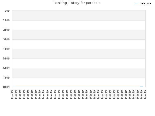 Ranking History for parabola