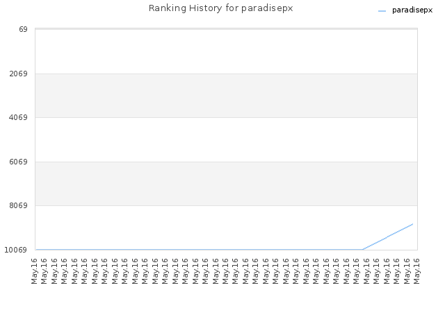 Ranking History for paradisepx