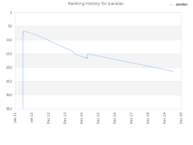 Ranking History for paralax