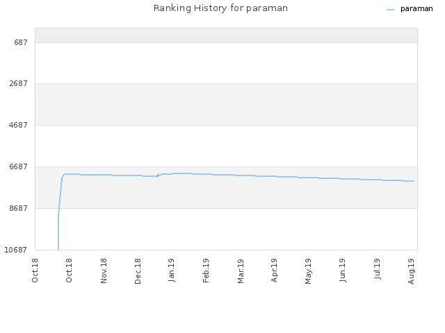 Ranking History for paraman