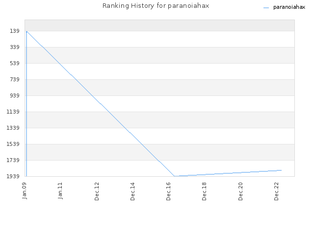 Ranking History for paranoiahax