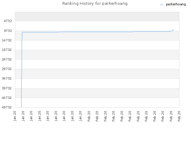 Ranking History for parkerhoang