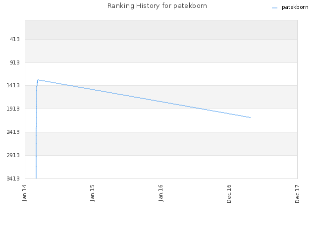 Ranking History for patekborn