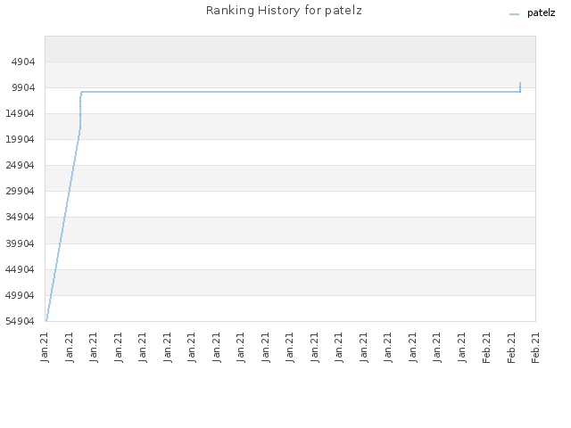 Ranking History for patelz