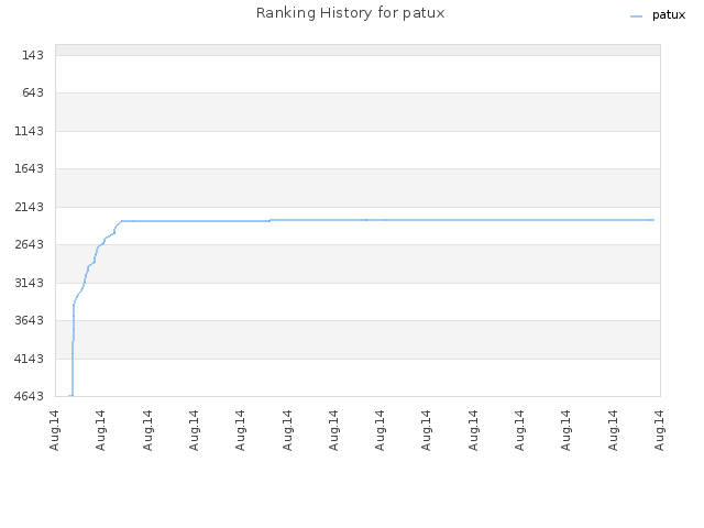 Ranking History for patux