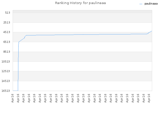 Ranking History for paulinaaa