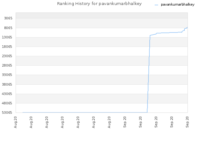 Ranking History for pavankumarbhalkey