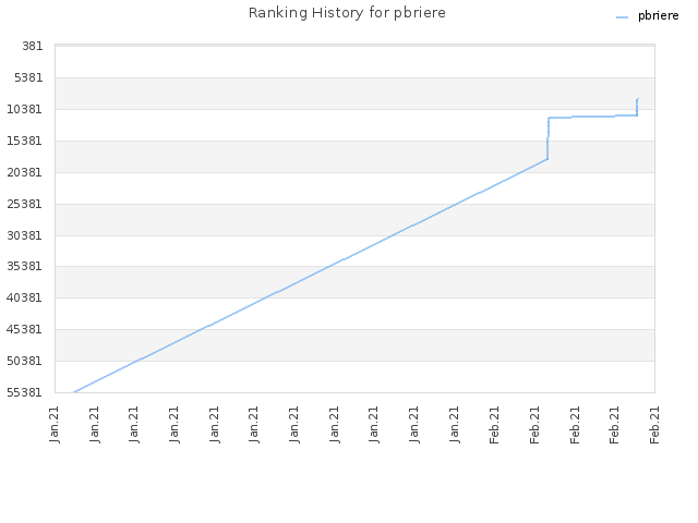 Ranking History for pbriere