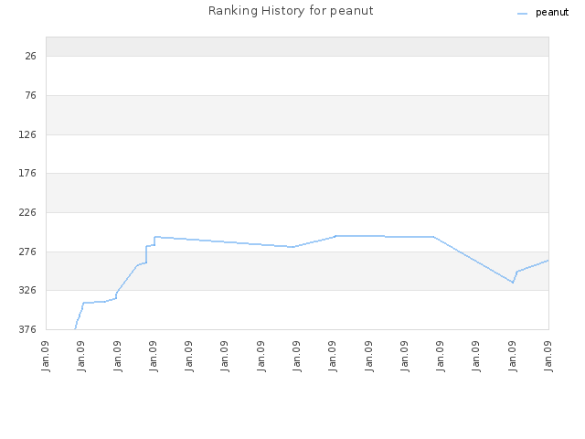 Ranking History for peanut