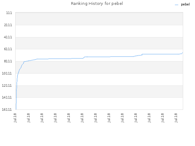 Ranking History for pebel