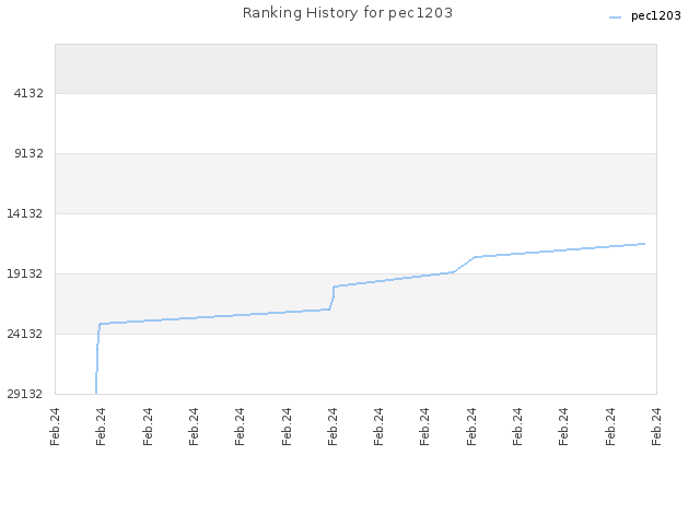 Ranking History for pec1203