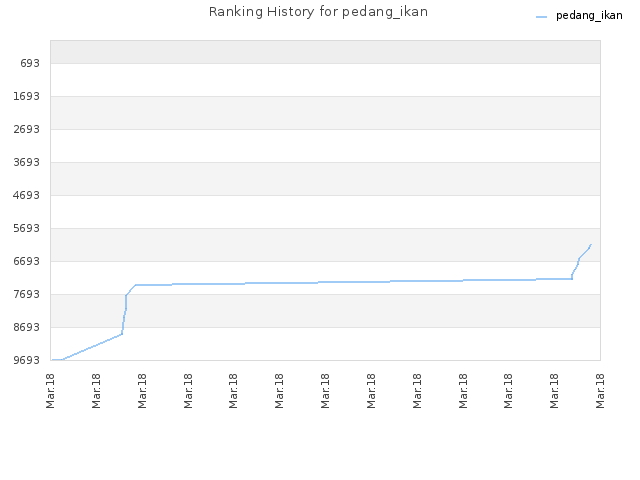 Ranking History for pedang_ikan