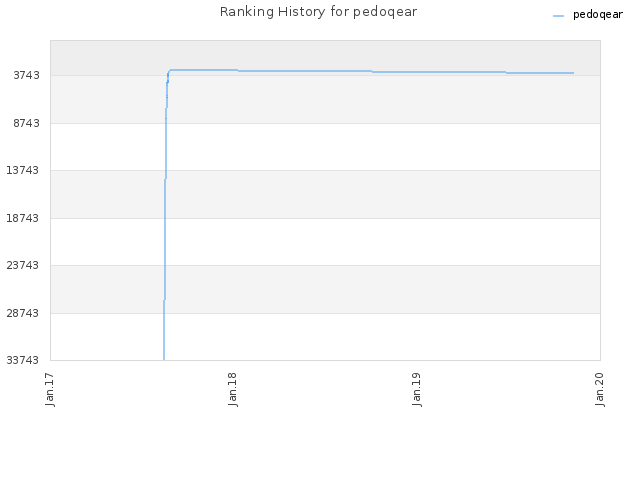 Ranking History for pedoqear