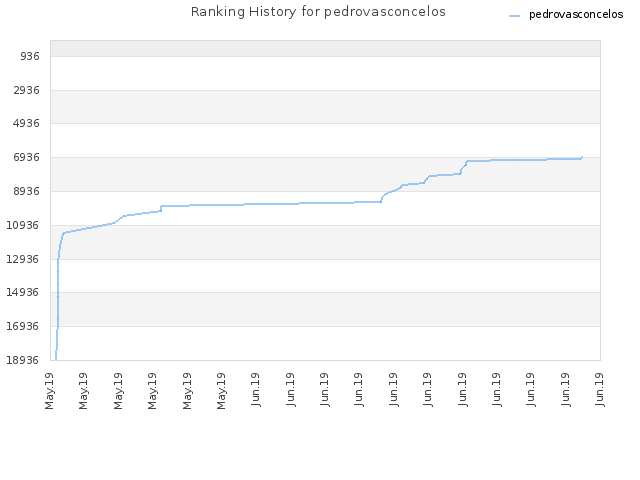 Ranking History for pedrovasconcelos