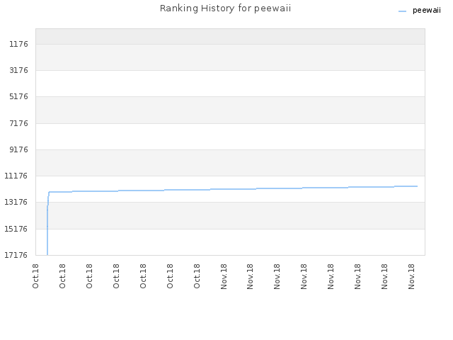 Ranking History for peewaii