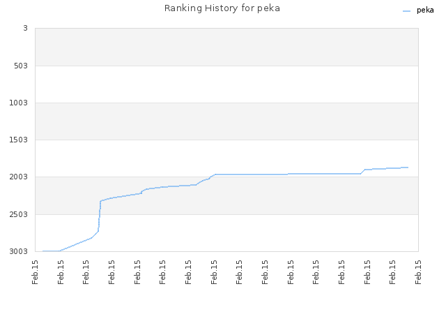 Ranking History for peka