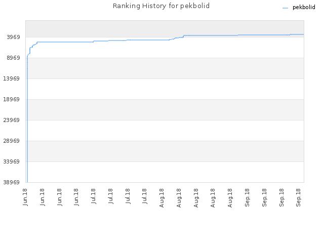 Ranking History for pekbolid