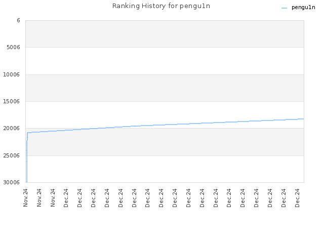 Ranking History for pengu1n