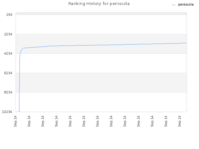 Ranking History for peniscola