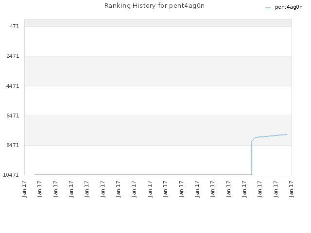 Ranking History for pent4ag0n