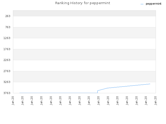 Ranking History for peppermint