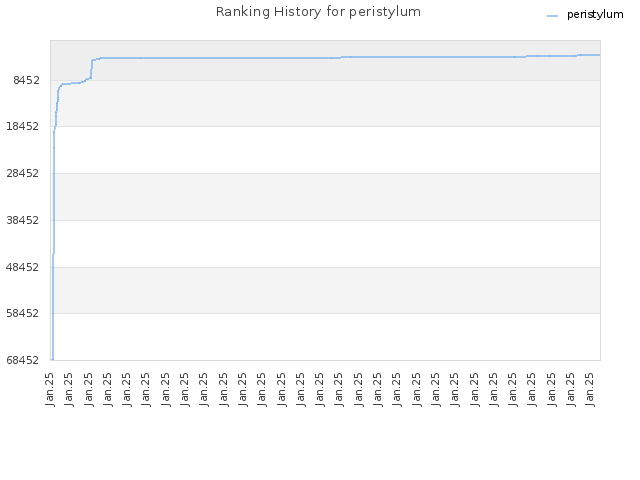 Ranking History for peristylum