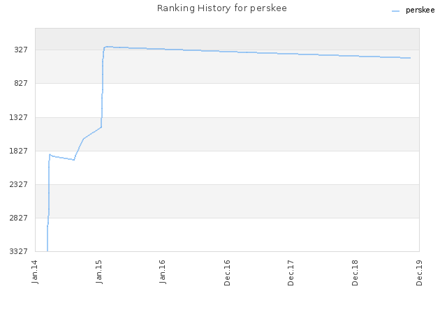 Ranking History for perskee