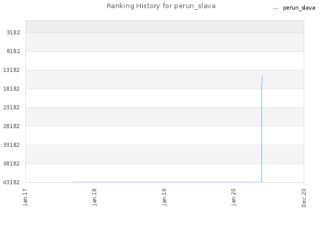 Ranking History for perun_slava