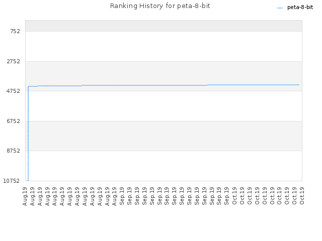 Ranking History for peta-8-bit