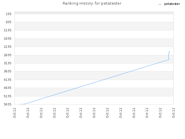 Ranking History for petatester