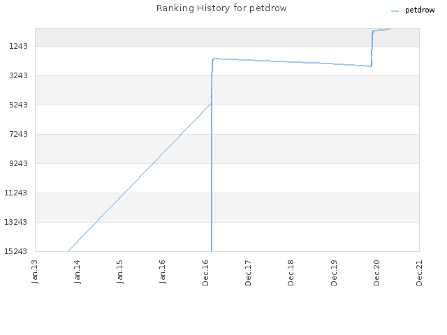 Ranking History for petdrow