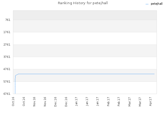 Ranking History for petejhall