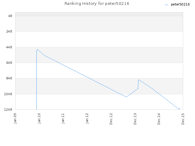 Ranking History for peter50216