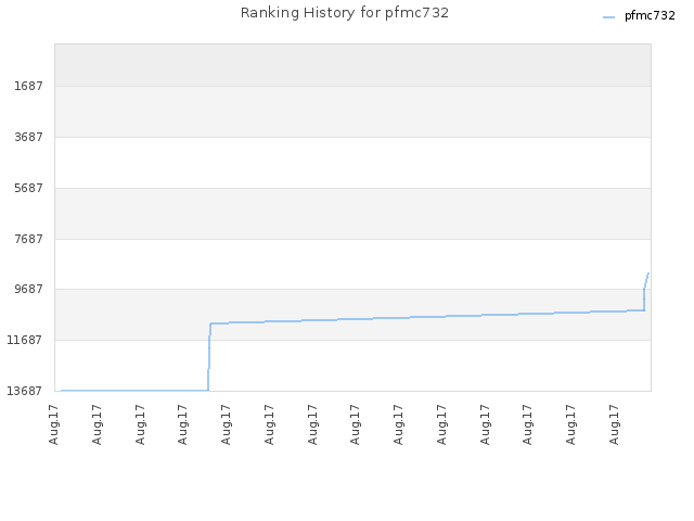 Ranking History for pfmc732