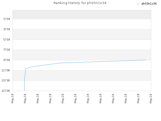 Ranking History for ph03n1x36