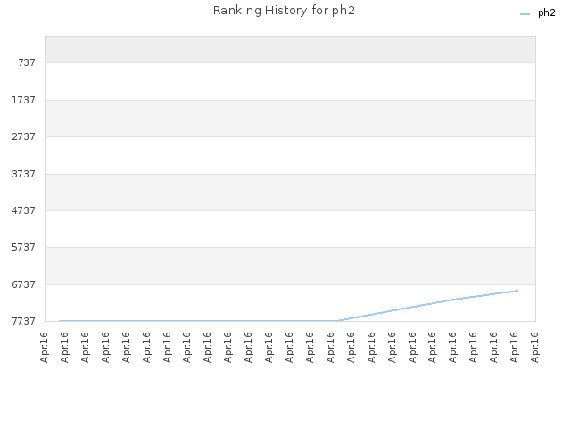 Ranking History for ph2