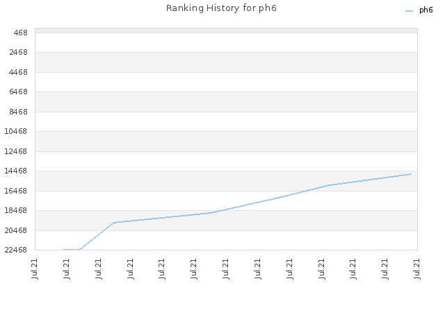 Ranking History for ph6