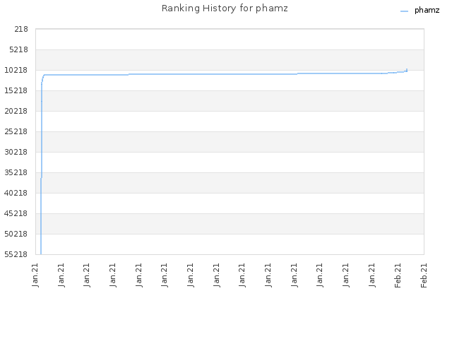 Ranking History for phamz