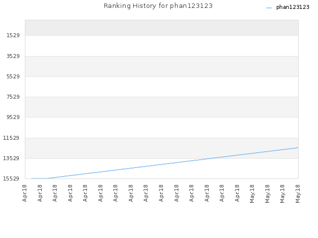 Ranking History for phan123123