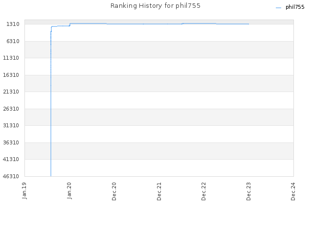 Ranking History for phil755