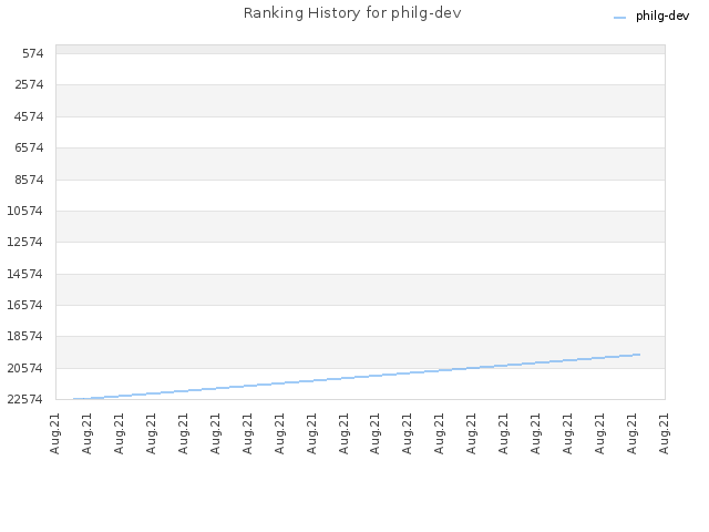 Ranking History for philg-dev