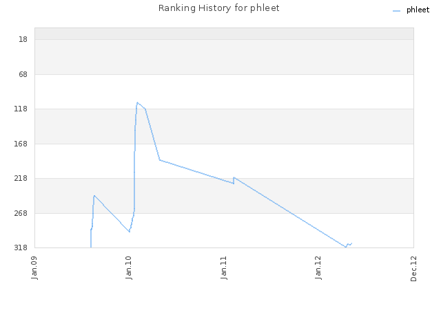 Ranking History for phleet