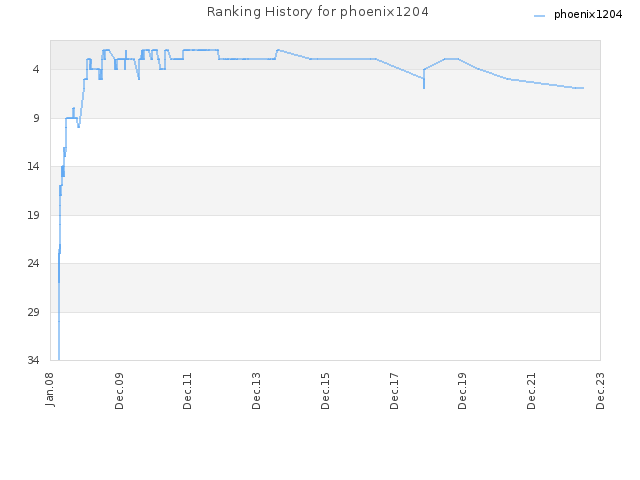 Ranking History for phoenix1204