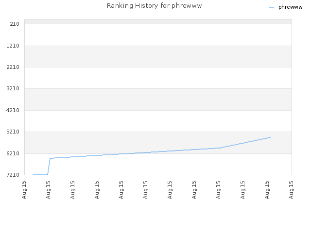 Ranking History for phrewww