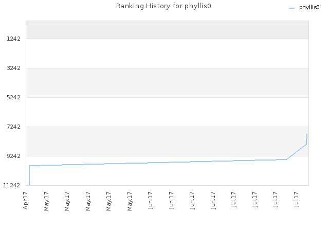 Ranking History for phyllis0