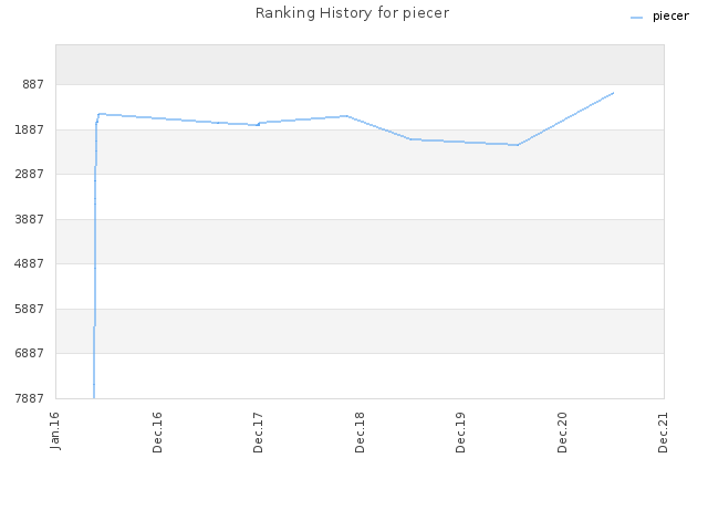 Ranking History for piecer