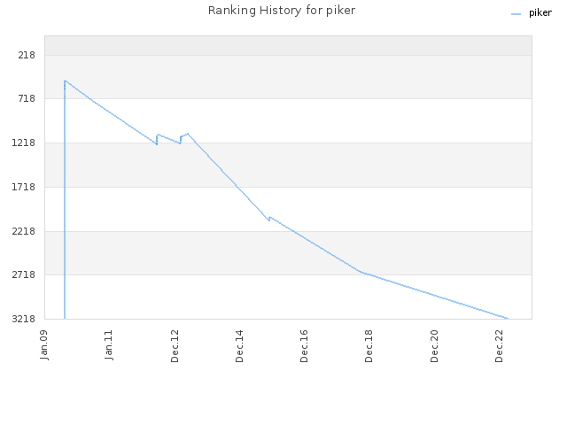 Ranking History for piker