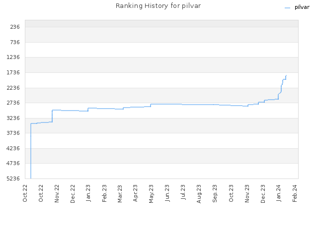 Ranking History for pilvar