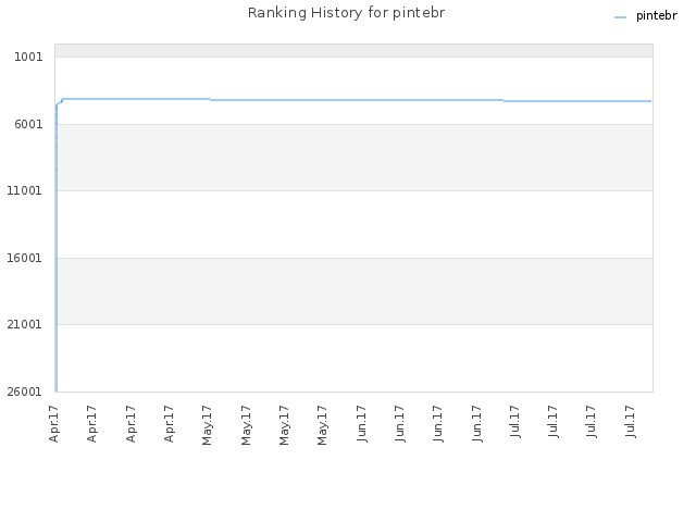 Ranking History for pintebr