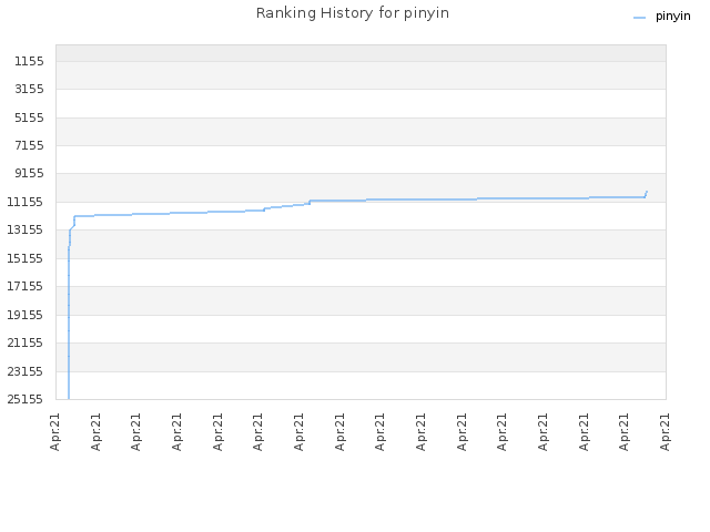 Ranking History for pinyin